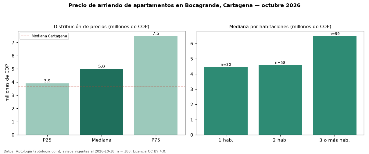 Precio de arriendo de apartamentos en Bocagrande, Cartagena — octubre 2026