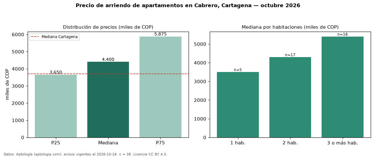 Precio de arriendo de apartamentos en Cabrero, Cartagena — octubre 2026