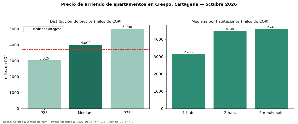 Precio de arriendo de apartamentos en Crespo, Cartagena — octubre 2026