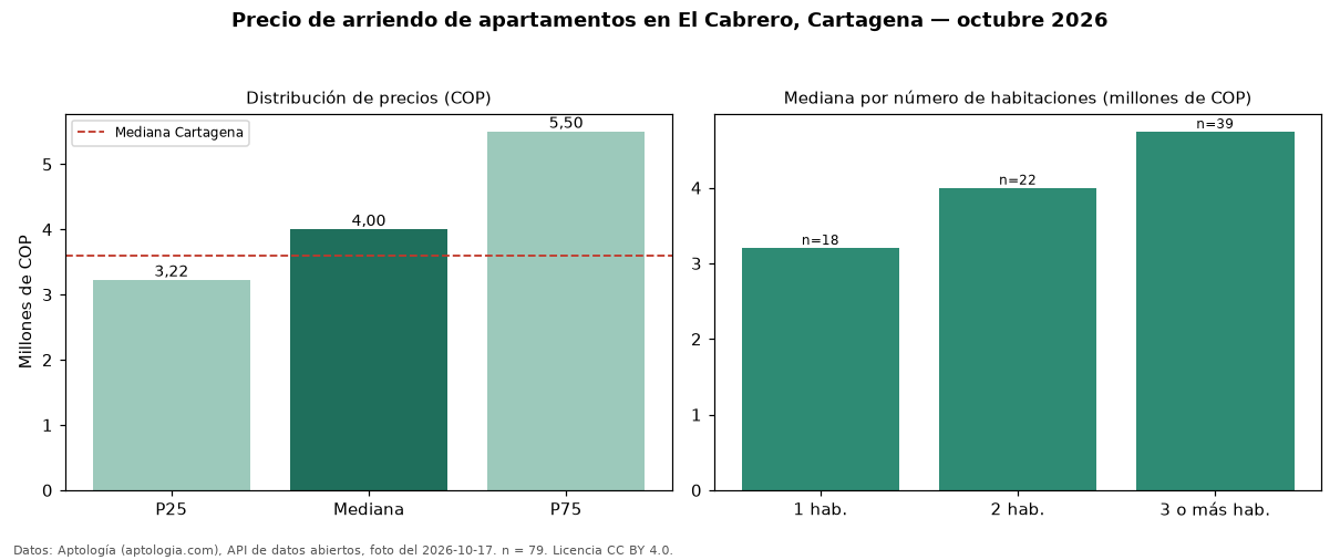 Precio de arriendo de apartamentos en El Cabrero, Cartagena — octubre 2026