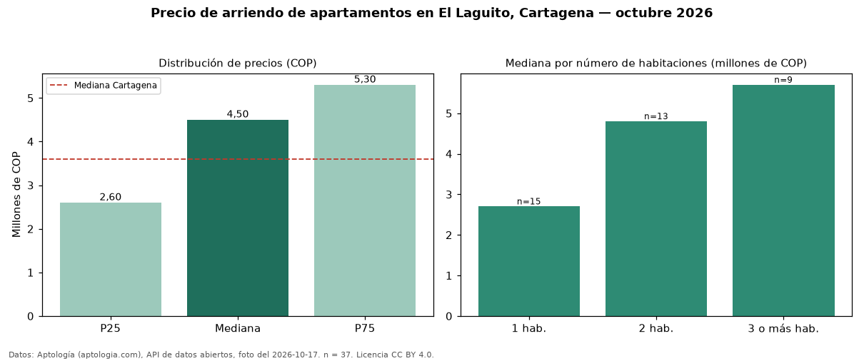 Precio de arriendo de apartamentos en El Laguito, Cartagena — octubre 2026