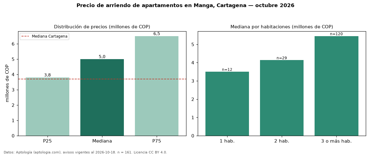 Precio de arriendo de apartamentos en Manga, Cartagena — octubre 2026