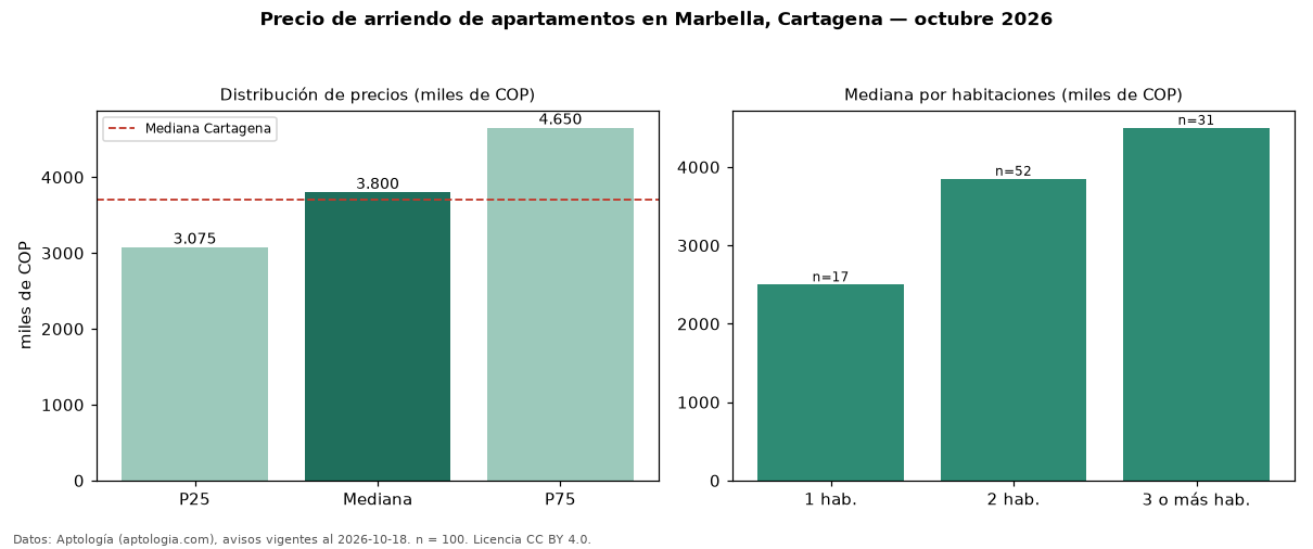 Precio de arriendo de apartamentos en Marbella, Cartagena — octubre 2026
