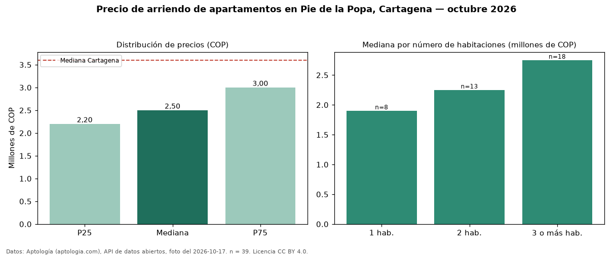 Precio de arriendo de apartamentos en Pie de la Popa, Cartagena — octubre 2026