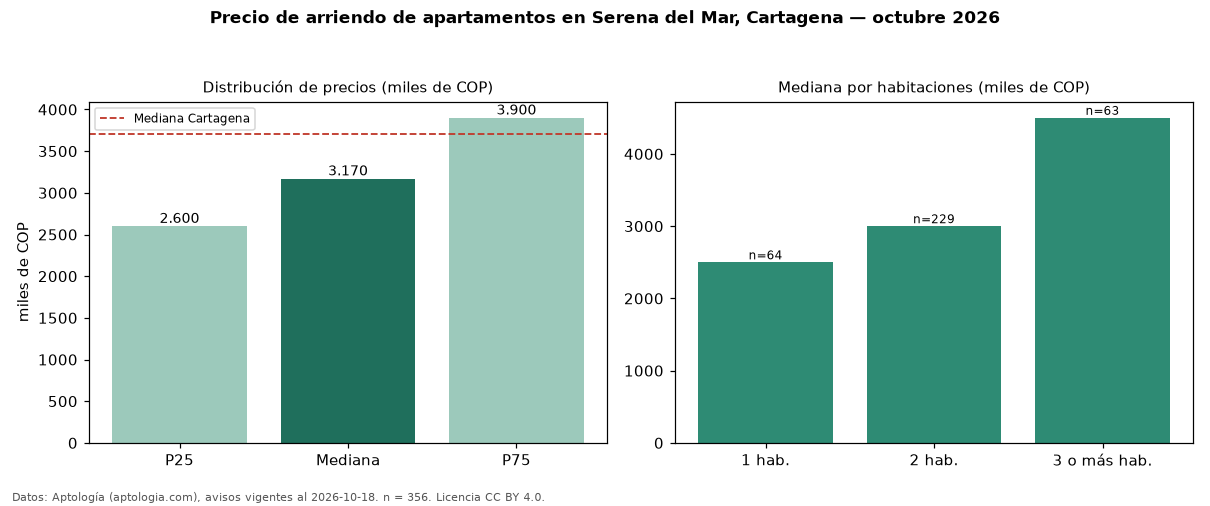 Precio de arriendo de apartamentos en Serena del Mar, Cartagena — octubre 2026