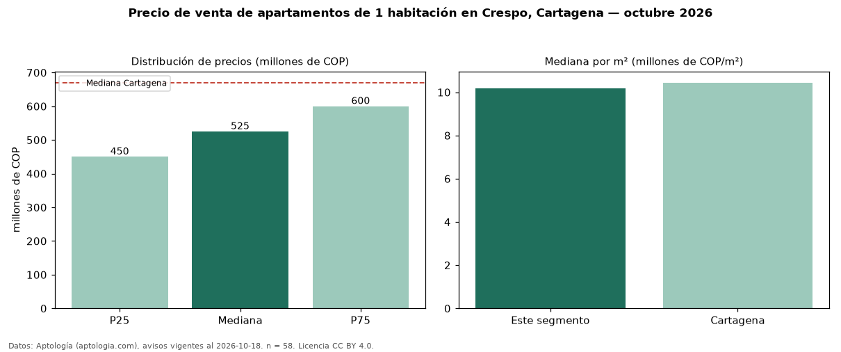 Precio de venta de apartamentos de 1 habitación en Crespo, Cartagena — octubre 2026