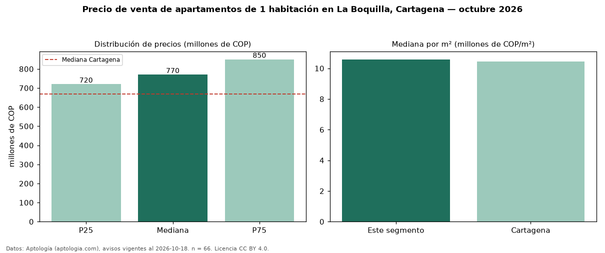 Precio de venta de apartamentos de 1 habitación en La Boquilla, Cartagena — octubre 2026