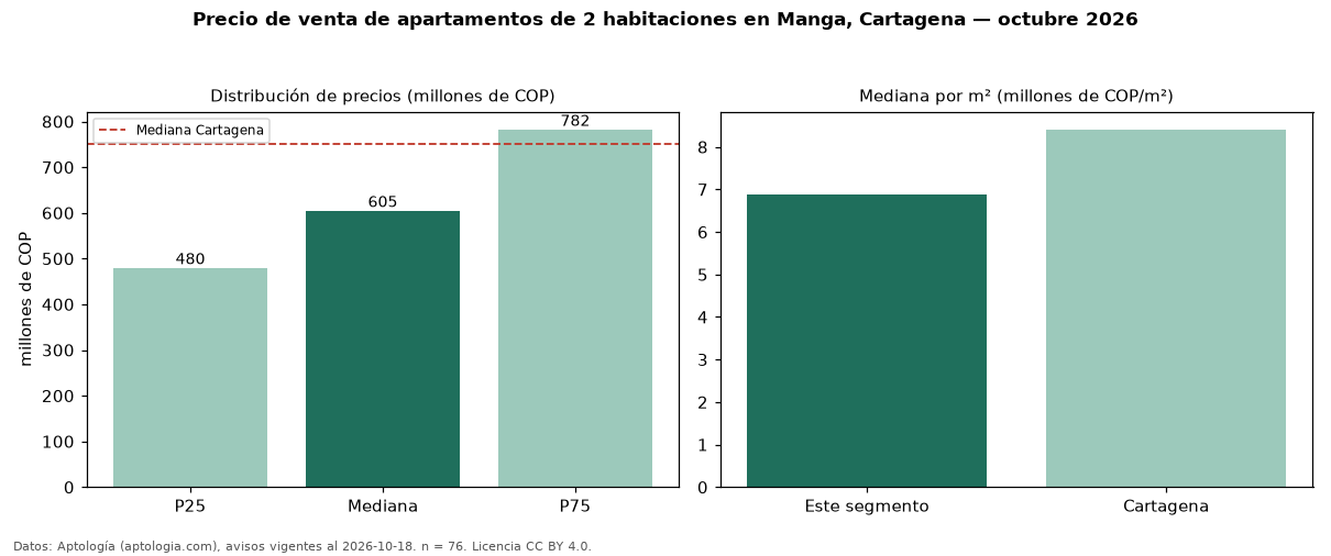 Precio de venta de apartamentos de 2 habitaciones en Manga, Cartagena — octubre 2026