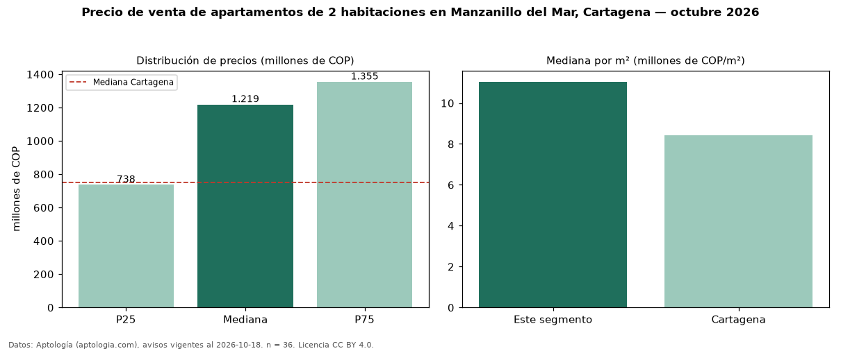 Precio de venta de apartamentos de 2 habitaciones en Manzanillo del Mar, Cartagena — octubre 2026