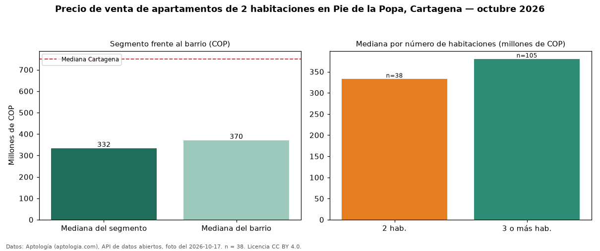 Precio de venta de apartamentos de 2 habitaciones en Pie de la Popa, Cartagena — octubre 2026