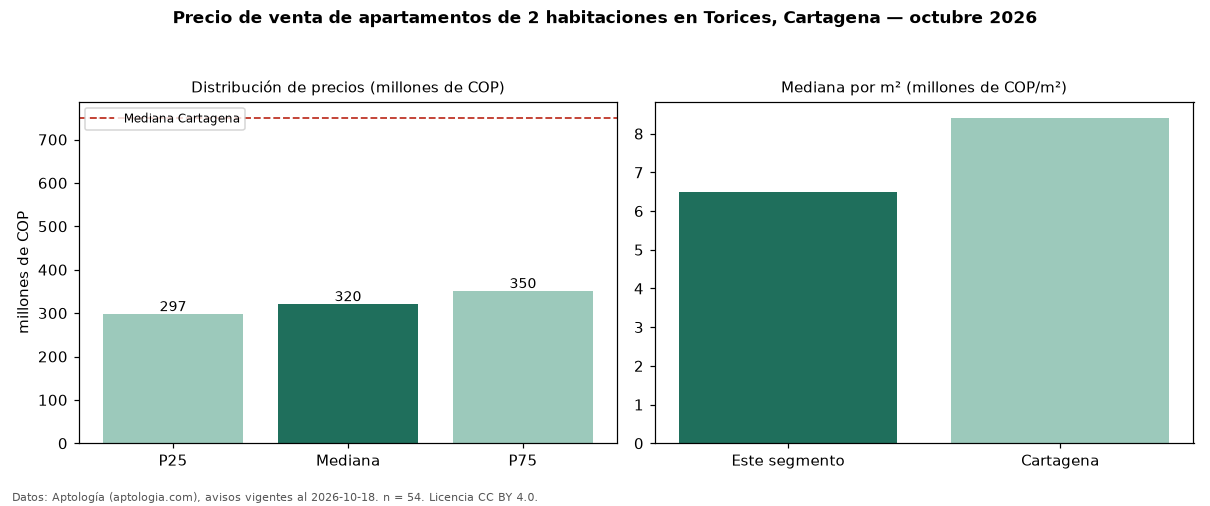 Precio de venta de apartamentos de 2 habitaciones en Torices, Cartagena — octubre 2026