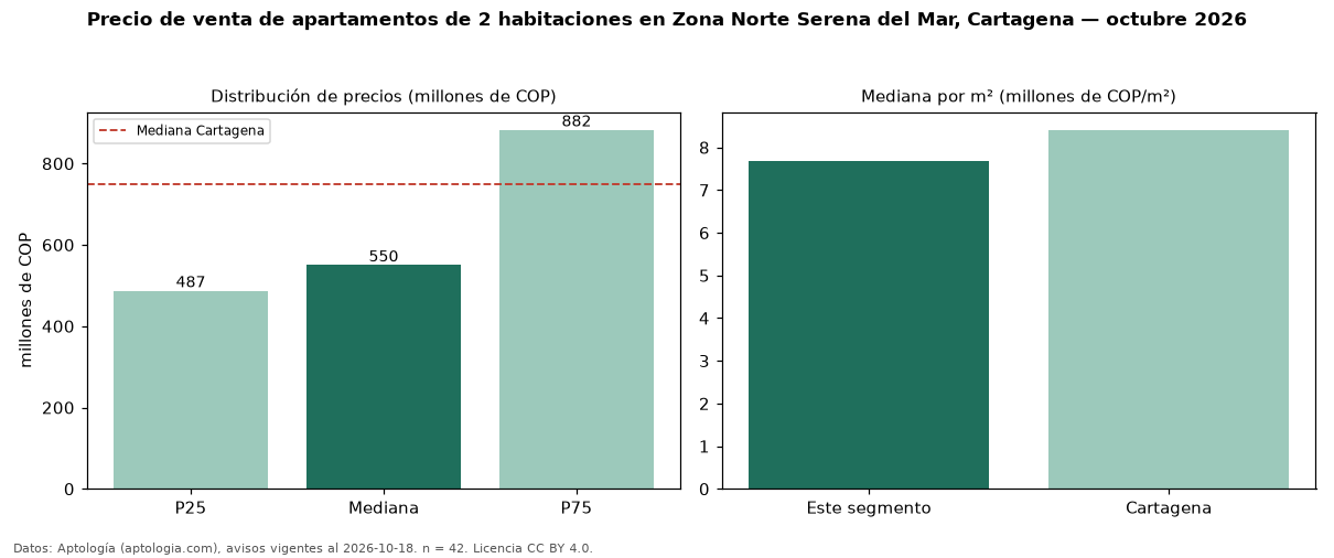 Precio de venta de apartamentos de 2 habitaciones en Zona Norte Serena del Mar, Cartagena — octubre 2026