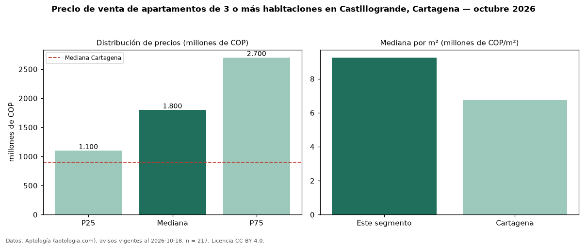 Precio de venta de apartamentos de 3 o más habitaciones en Castillogrande, Cartagena — octubre 2026