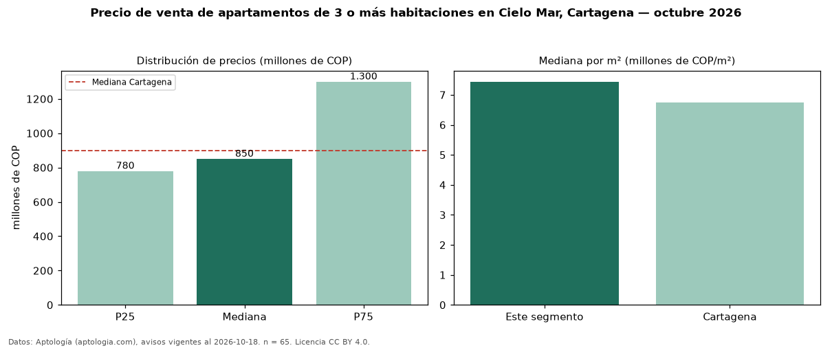 Precio de venta de apartamentos de 3 o más habitaciones en Cielo Mar, Cartagena — octubre 2026