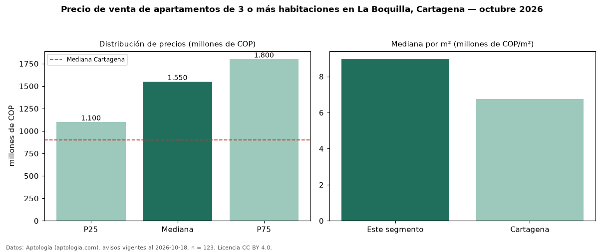 Precio de venta de apartamentos de 3 o más habitaciones en La Boquilla, Cartagena — octubre 2026