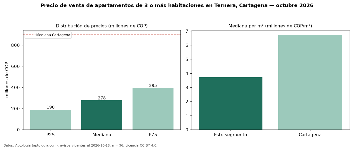Precio de venta de apartamentos de 3 o más habitaciones en Ternera, Cartagena — octubre 2026