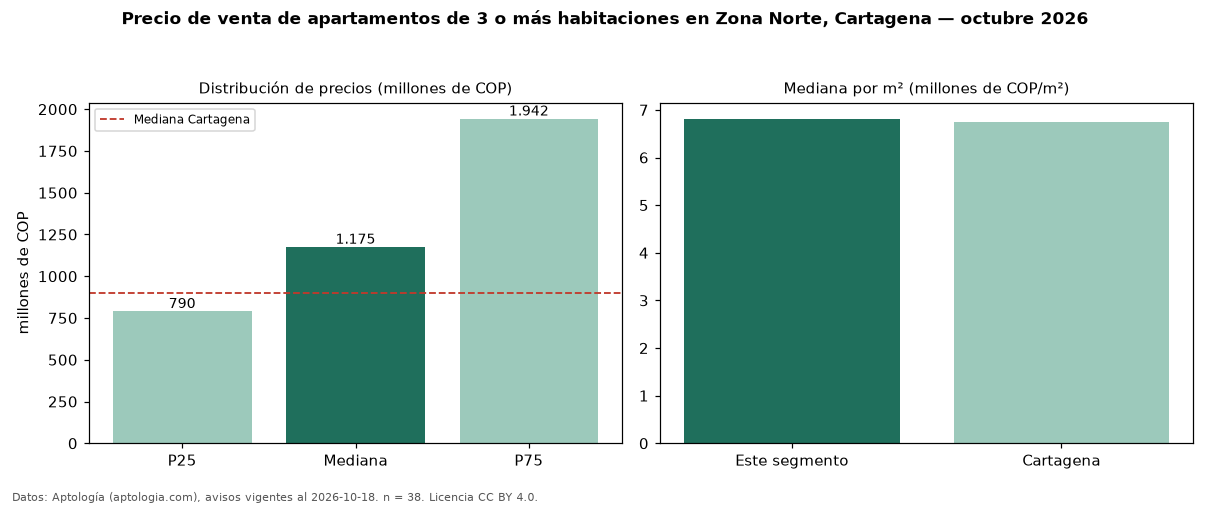 Precio de venta de apartamentos de 3 o más habitaciones en Zona Norte, Cartagena — octubre 2026