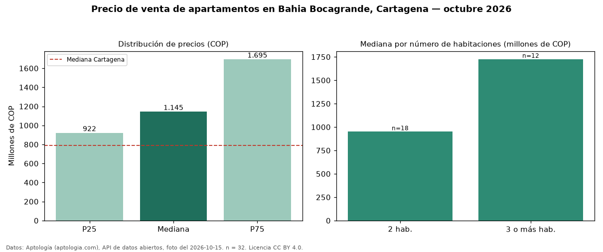 Precio de venta de apartamentos en Bahia Bocagrande, Cartagena — octubre 2026