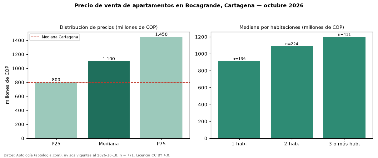 Precio de venta de apartamentos en Bocagrande, Cartagena — octubre 2026