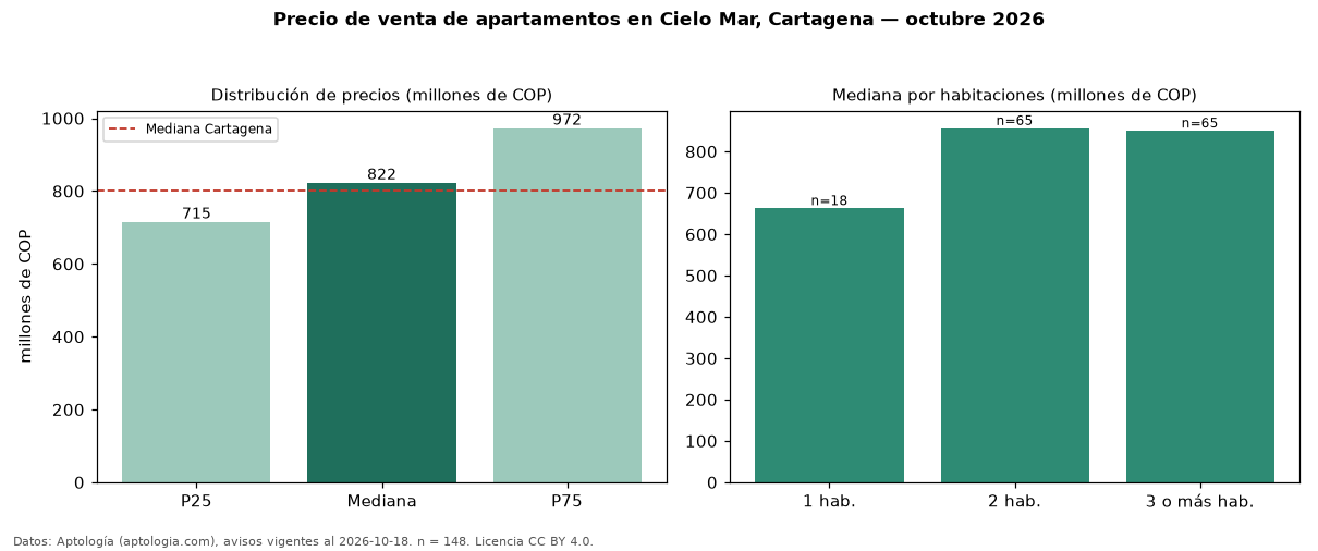 Precio de venta de apartamentos en Cielo Mar, Cartagena — octubre 2026