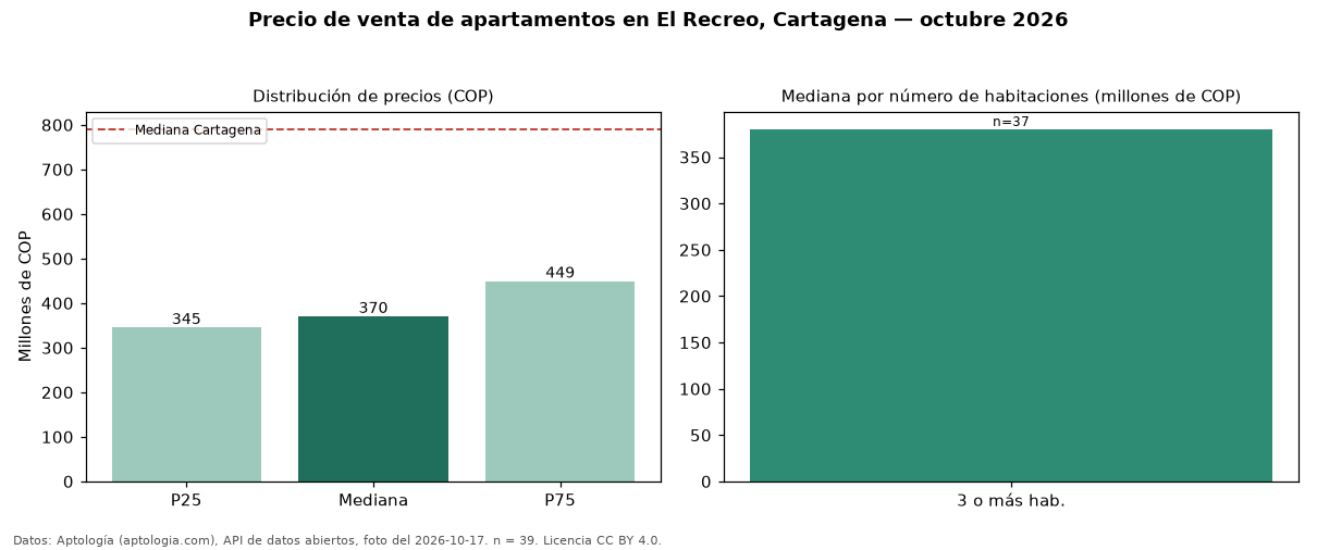 Precio de venta de apartamentos en El Recreo, Cartagena — octubre 2026
