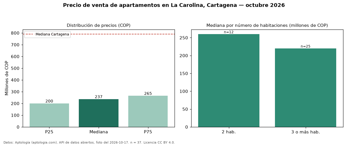Precio de venta de apartamentos en La Carolina, Cartagena — octubre 2026