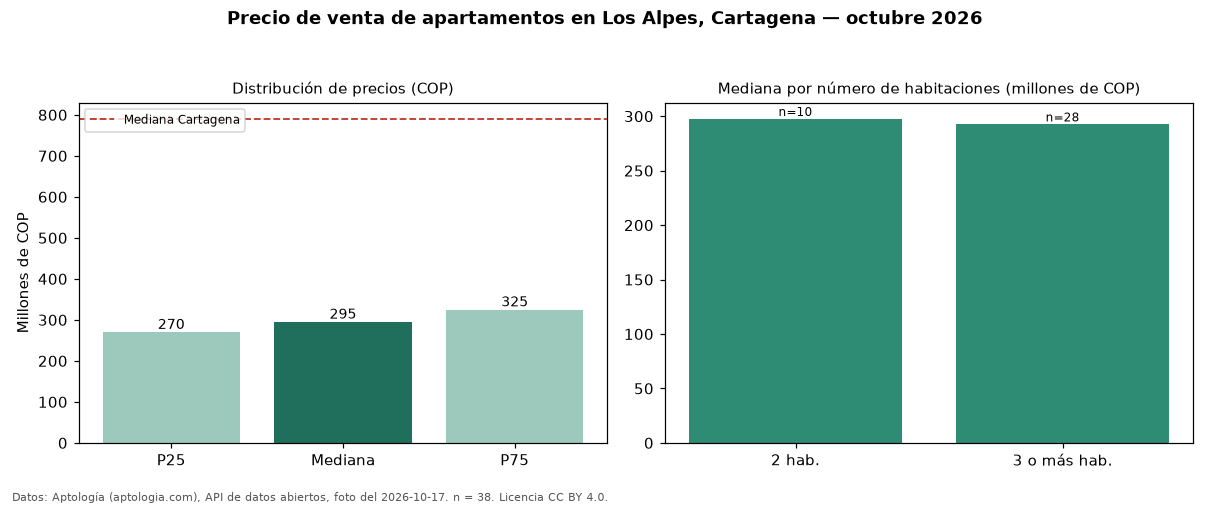 Precio de venta de apartamentos en Los Alpes, Cartagena — octubre 2026