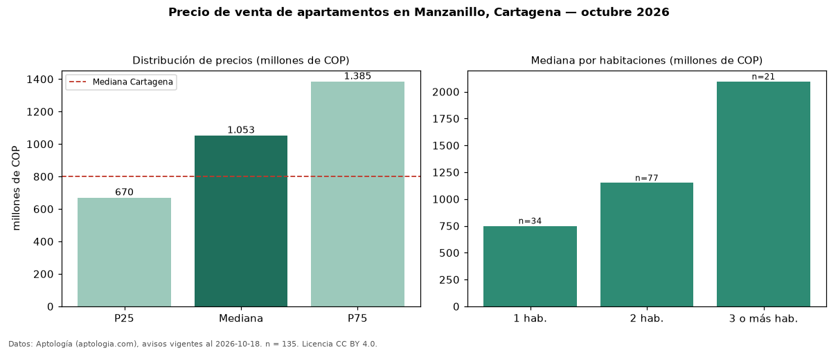Precio de venta de apartamentos en Manzanillo, Cartagena — octubre 2026