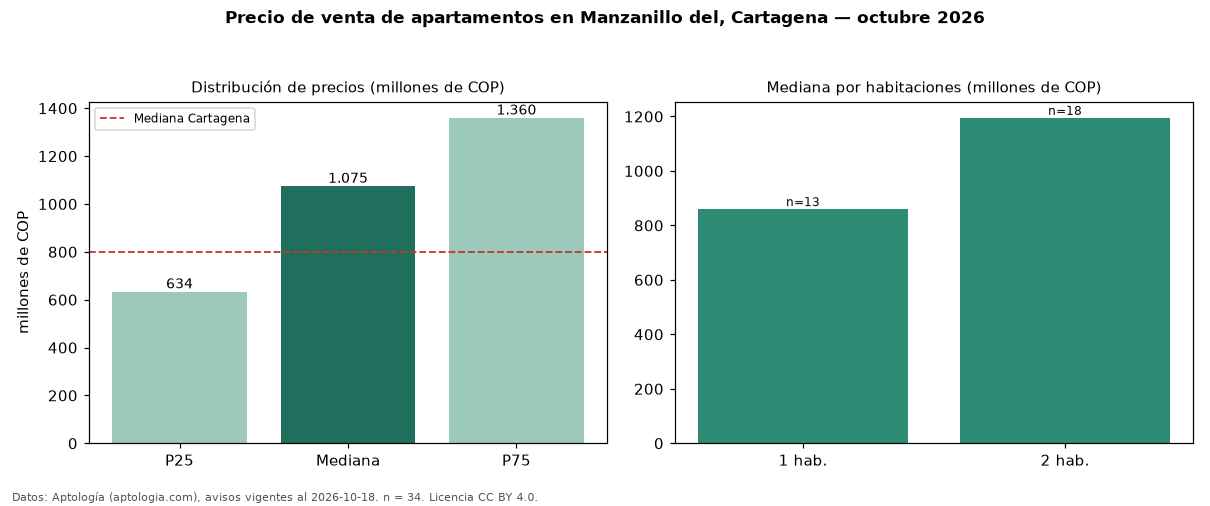 Precio de venta de apartamentos en Manzanillo del, Cartagena — octubre 2026