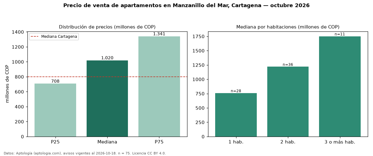 Precio de venta de apartamentos en Manzanillo del Mar, Cartagena — octubre 2026