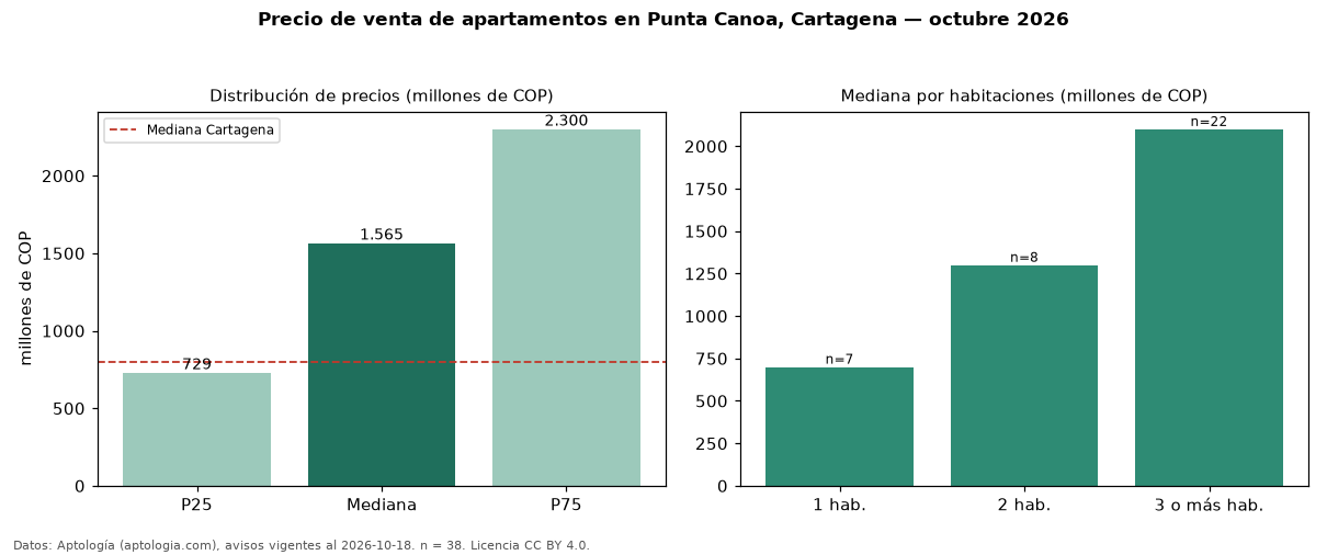Precio de venta de apartamentos en Punta Canoa, Cartagena — octubre 2026