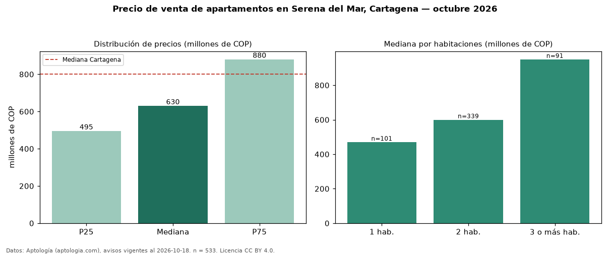 Precio de venta de apartamentos en Serena del Mar, Cartagena — octubre 2026