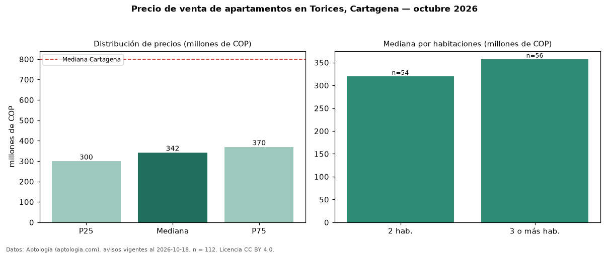 Precio de venta de apartamentos en Torices, Cartagena — octubre 2026