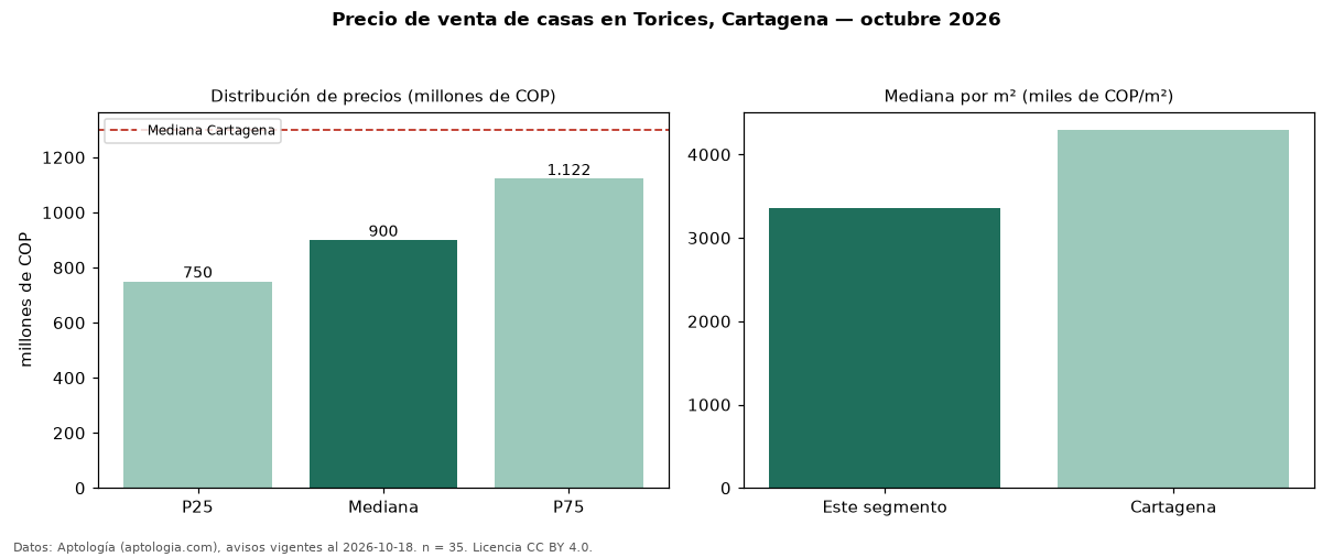 Precio de venta de casas en Torices, Cartagena — octubre 2026