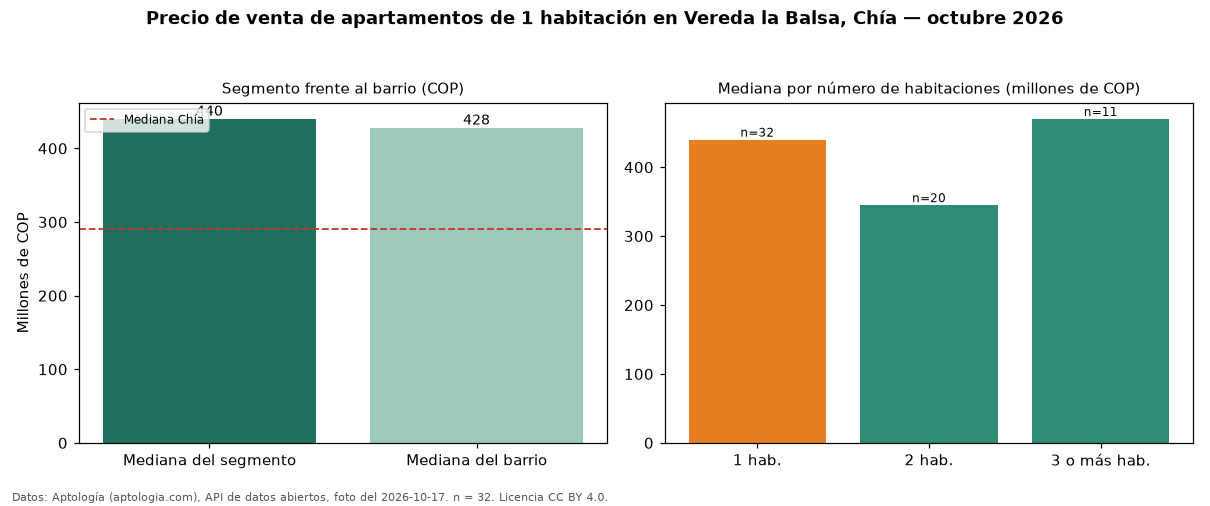 Precio de venta de apartamentos de 1 habitación en Vereda la Balsa, Chía — octubre 2026