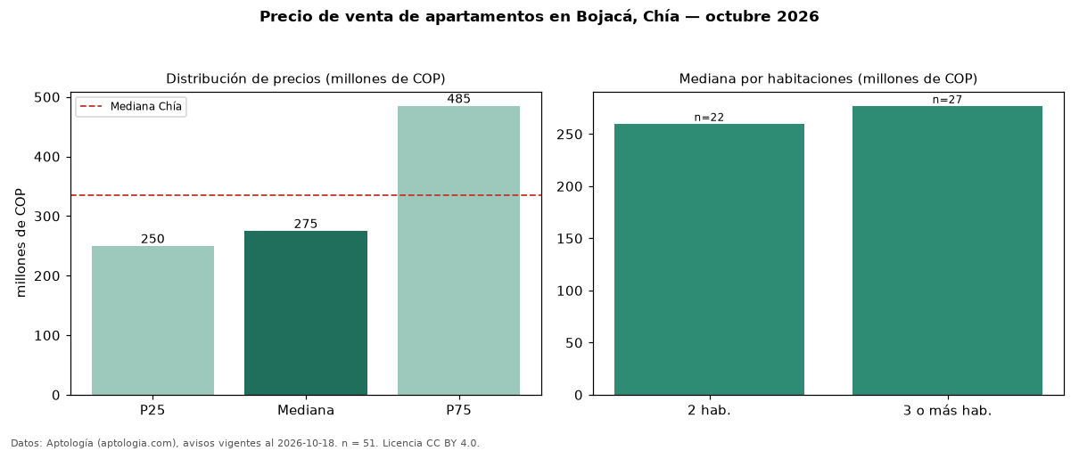 Precio de venta de apartamentos en Bojacá, Chía — octubre 2026