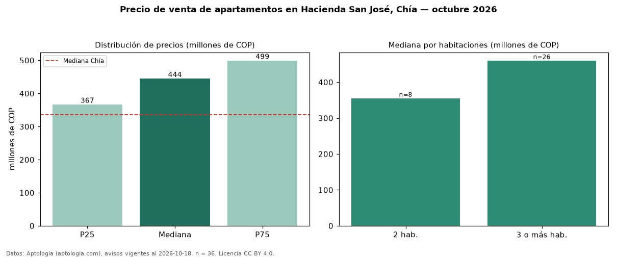 Precio de venta de apartamentos en Hacienda San José, Chía — octubre 2026