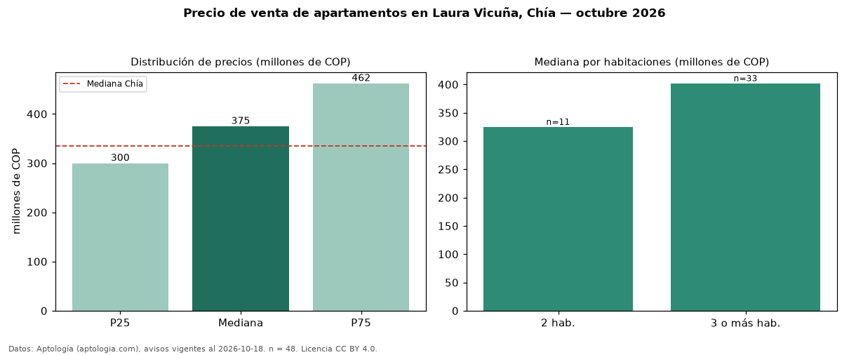 Precio de venta de apartamentos en Laura Vicuña, Chía — octubre 2026