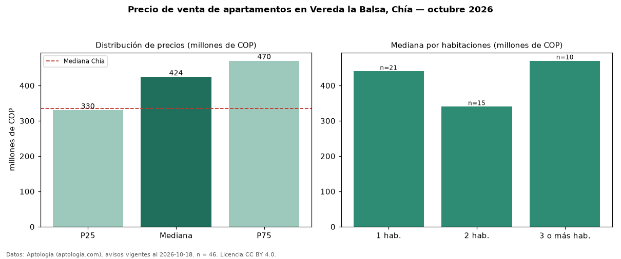 Precio de venta de apartamentos en Vereda la Balsa, Chía — octubre 2026