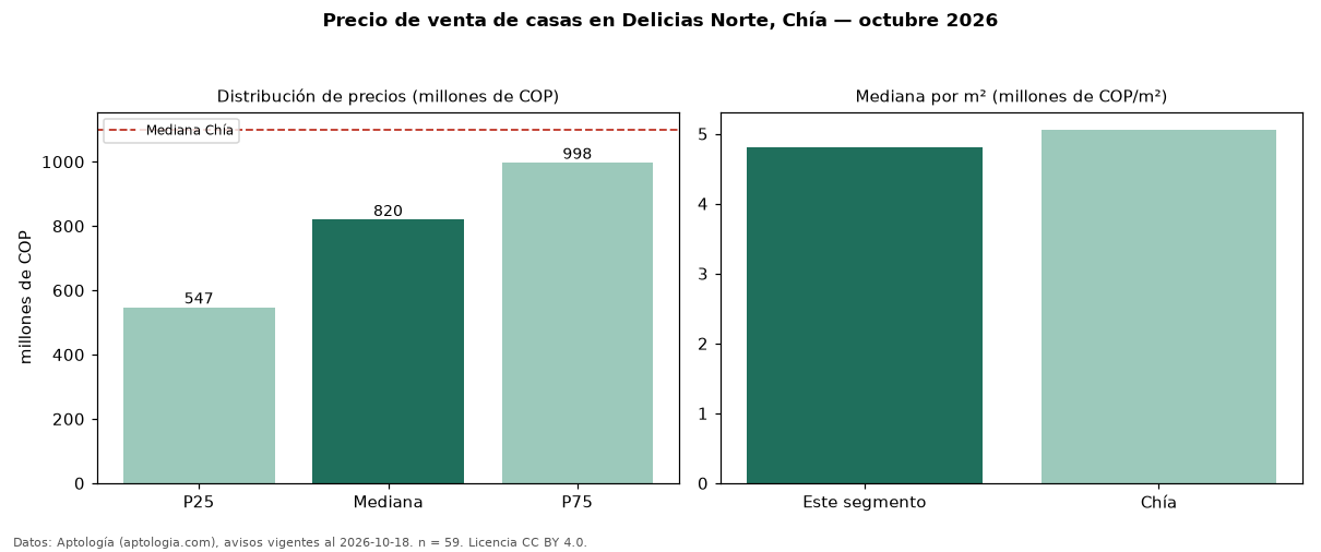 Precio de venta de casas en Delicias Norte, Chía — octubre 2026