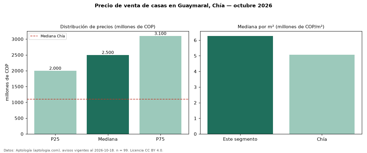 Precio de venta de casas en Guaymaral, Chía — octubre 2026