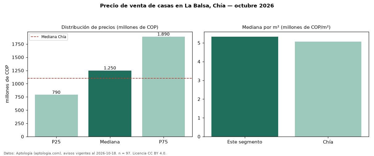 Precio de venta de casas en La Balsa, Chía — octubre 2026