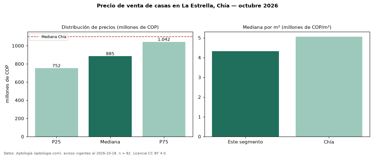 Precio de venta de casas en La Estrella, Chía — octubre 2026