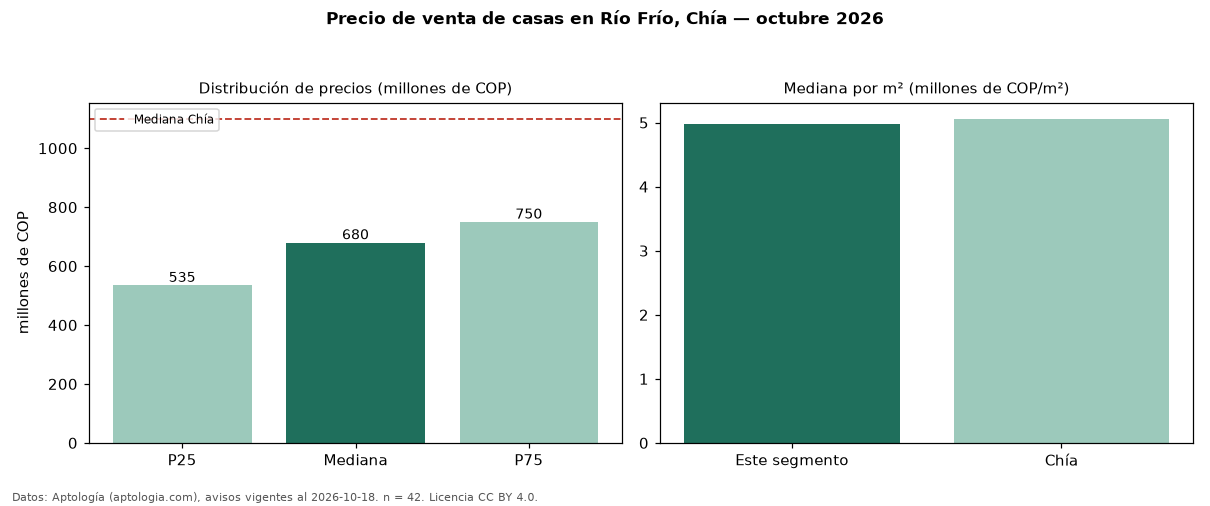 Precio de venta de casas en Río Frío, Chía — octubre 2026