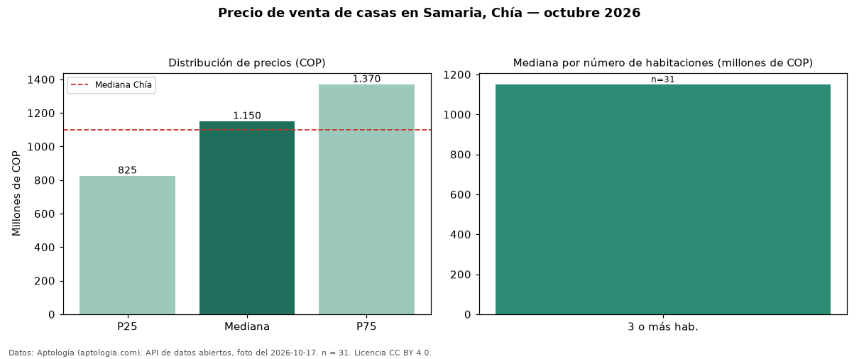 Precio de venta de casas en Samaria, Chía — octubre 2026