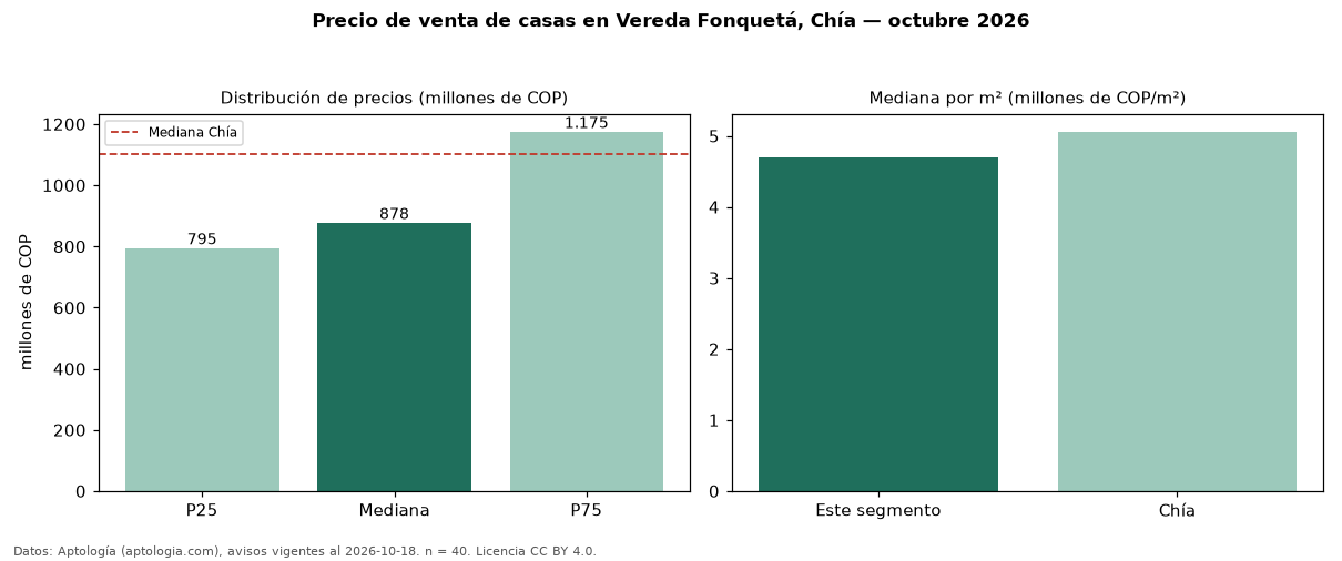 Precio de venta de casas en Vereda Fonquetá, Chía — octubre 2026