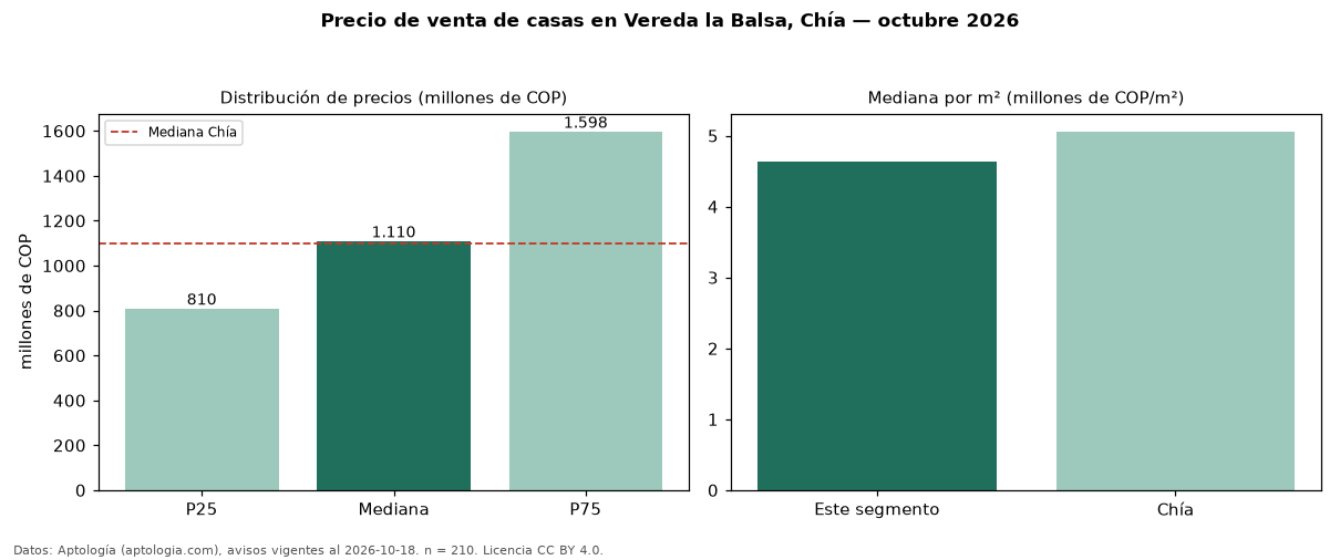 Precio de venta de casas en Vereda la Balsa, Chía — octubre 2026