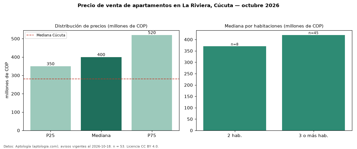Precio de venta de apartamentos en La Riviera, Cúcuta — octubre 2026