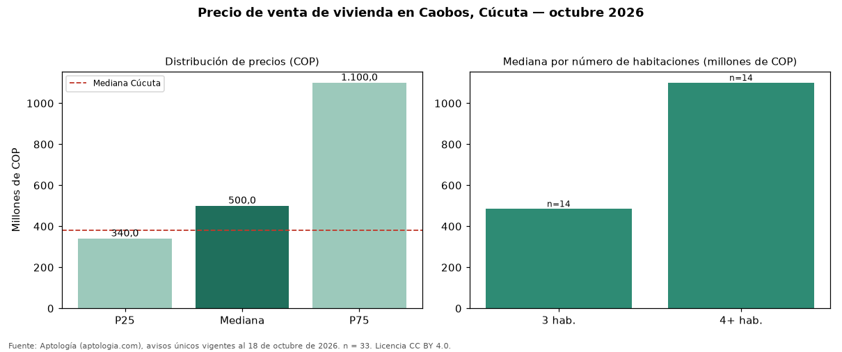 Precio de venta de vivienda en Caobos, Cúcuta — octubre 2026