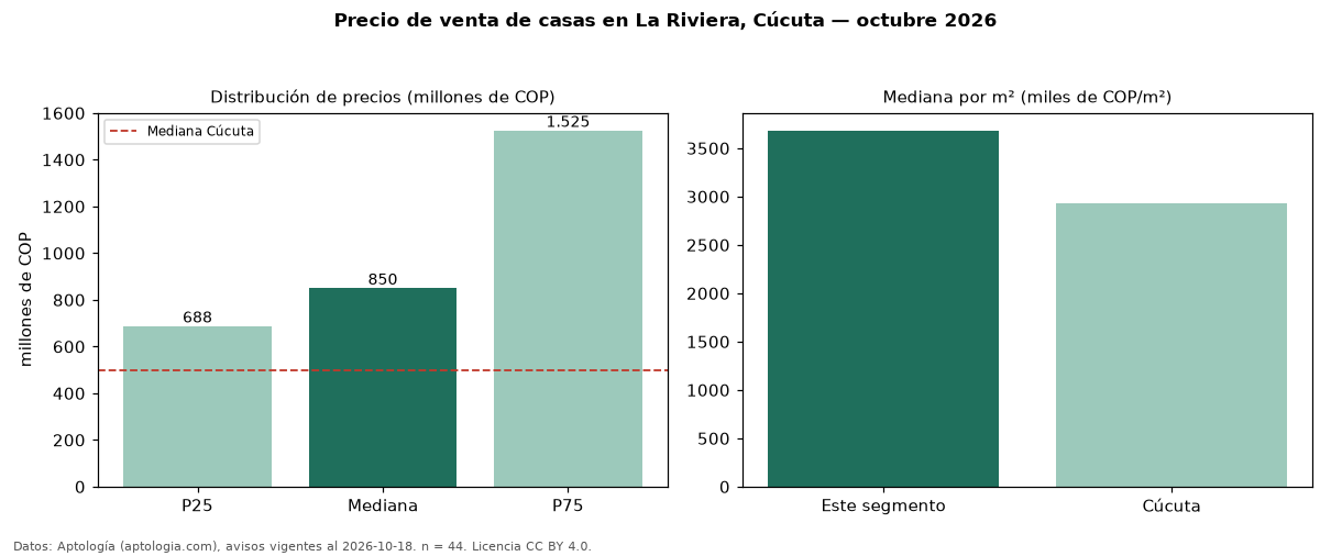 Precio de venta de casas en La Riviera, Cúcuta — octubre 2026